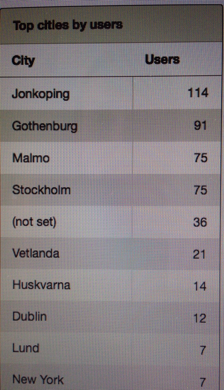 Jönköping på 1a plats idag…Thank you!!!